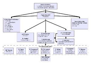 Organigramme de la FFSK