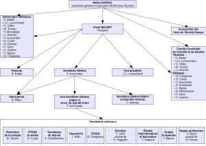 Organigramme de la FFSK